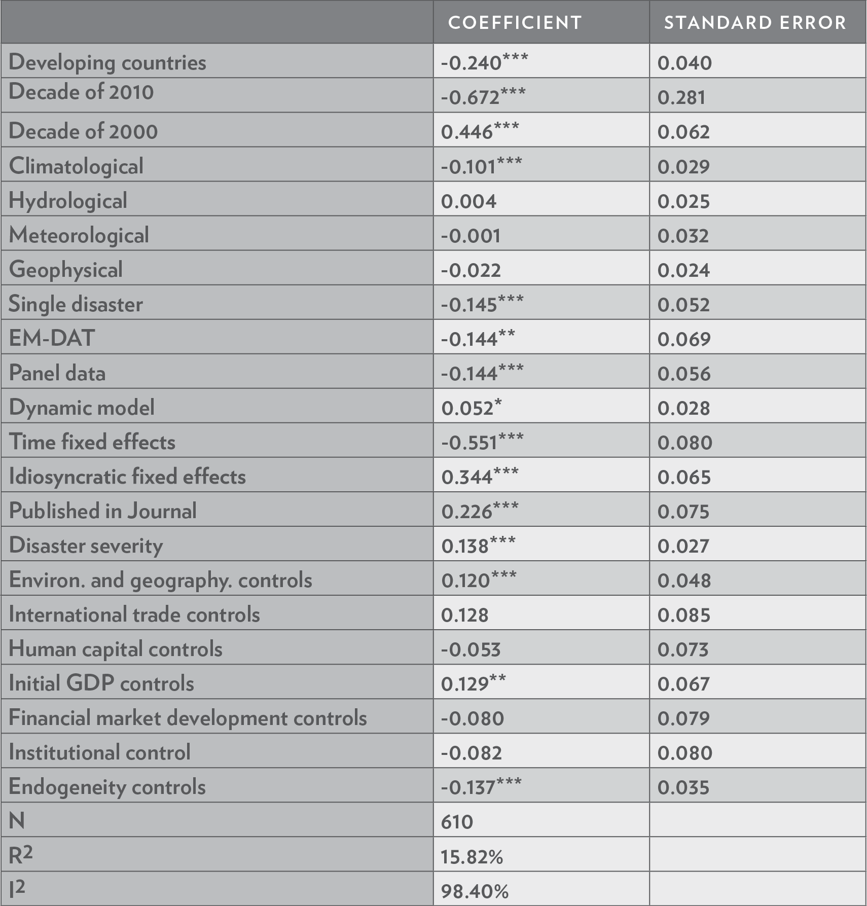 Meta-regression effect of natural disasters on economic growth excluding outliers