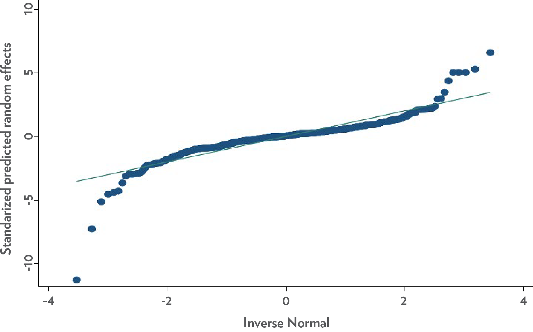 Normality in random effects and presence of outliers