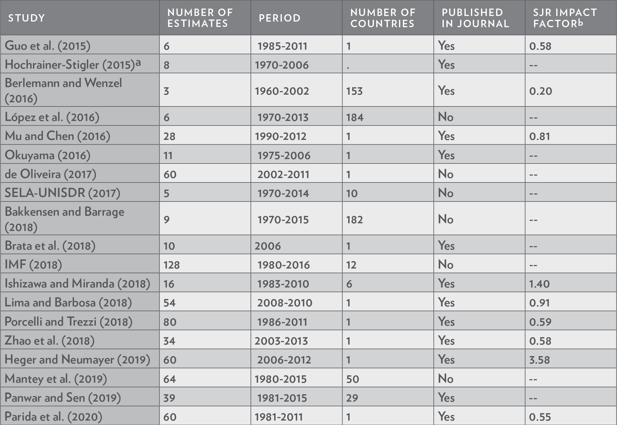 Studies incorporated in the meta-analysis