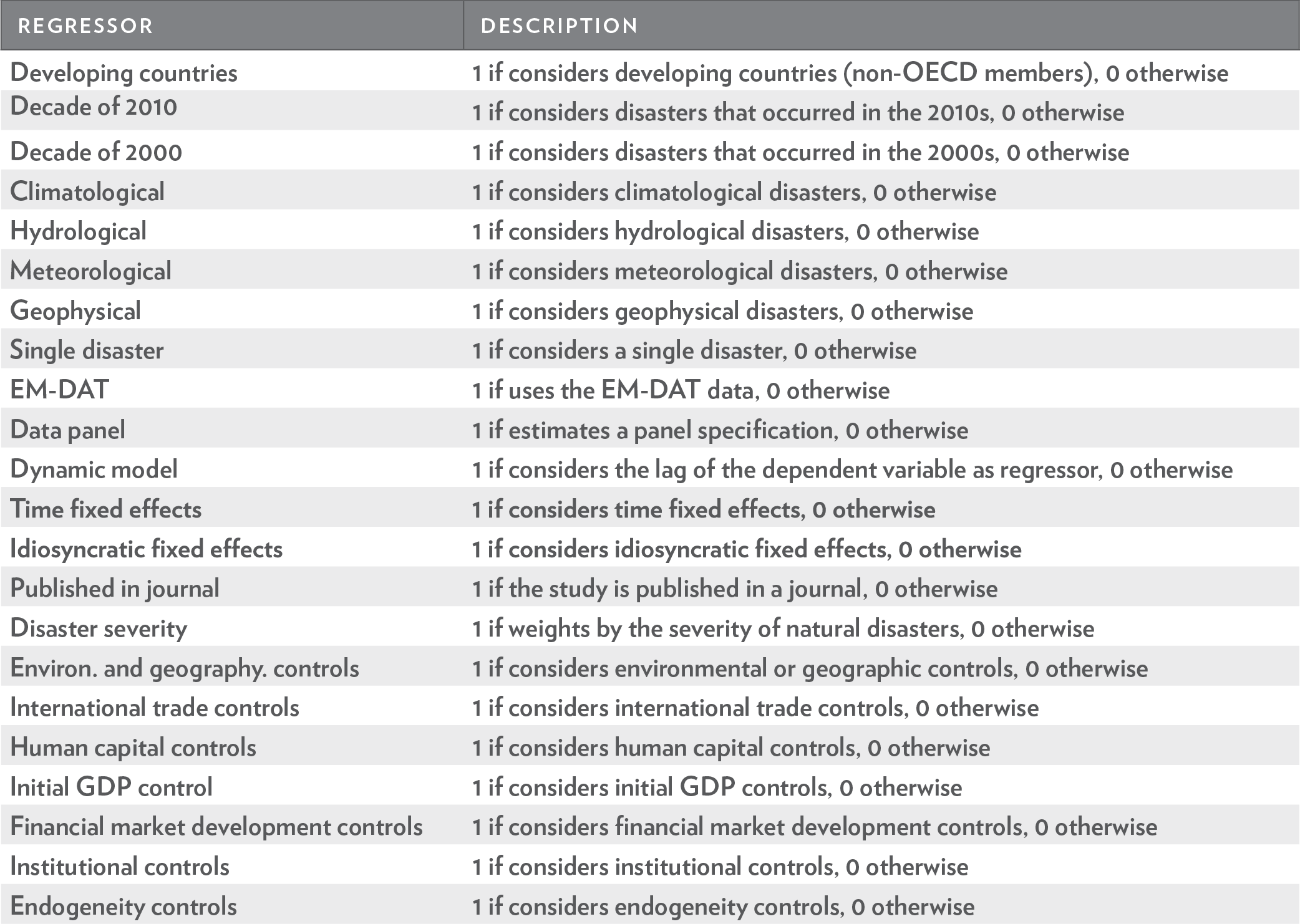 Regressors considered in metaregression
