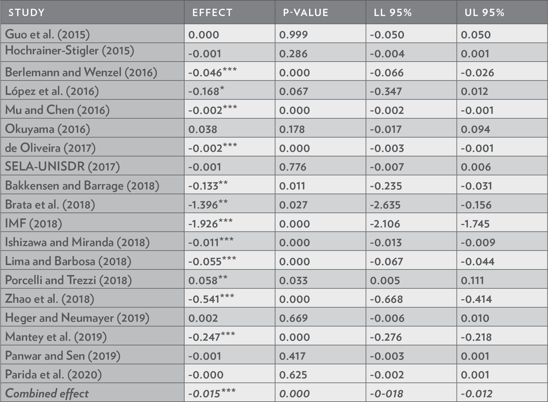 Combined and study effect of natural disasters on economic growth