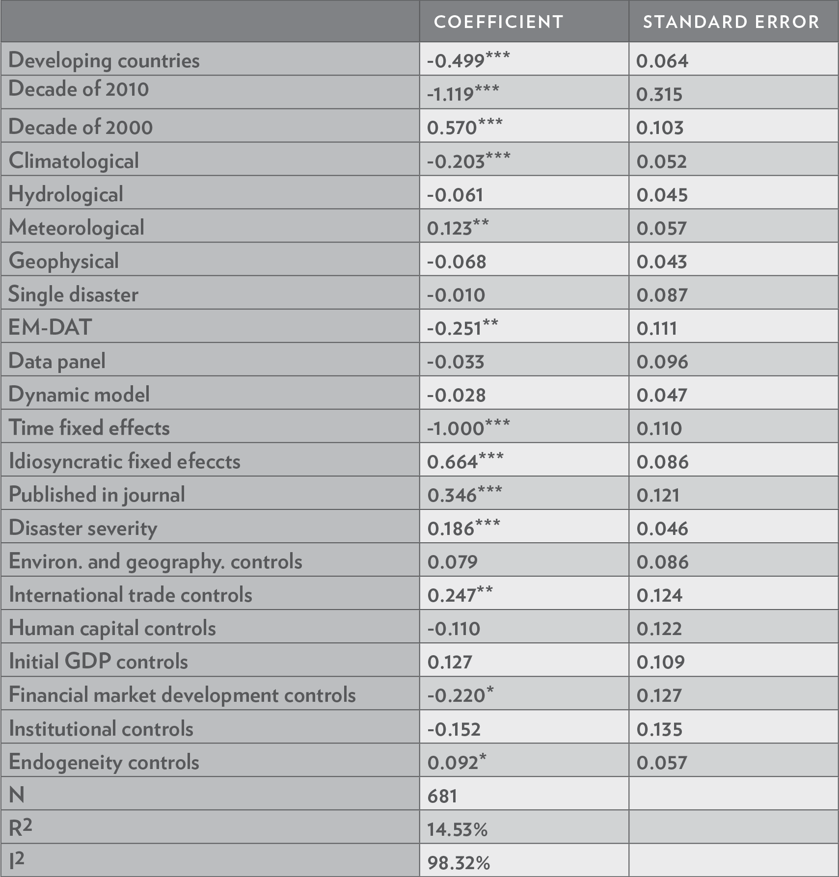 Metaregression effect of natural disasters on economic growth