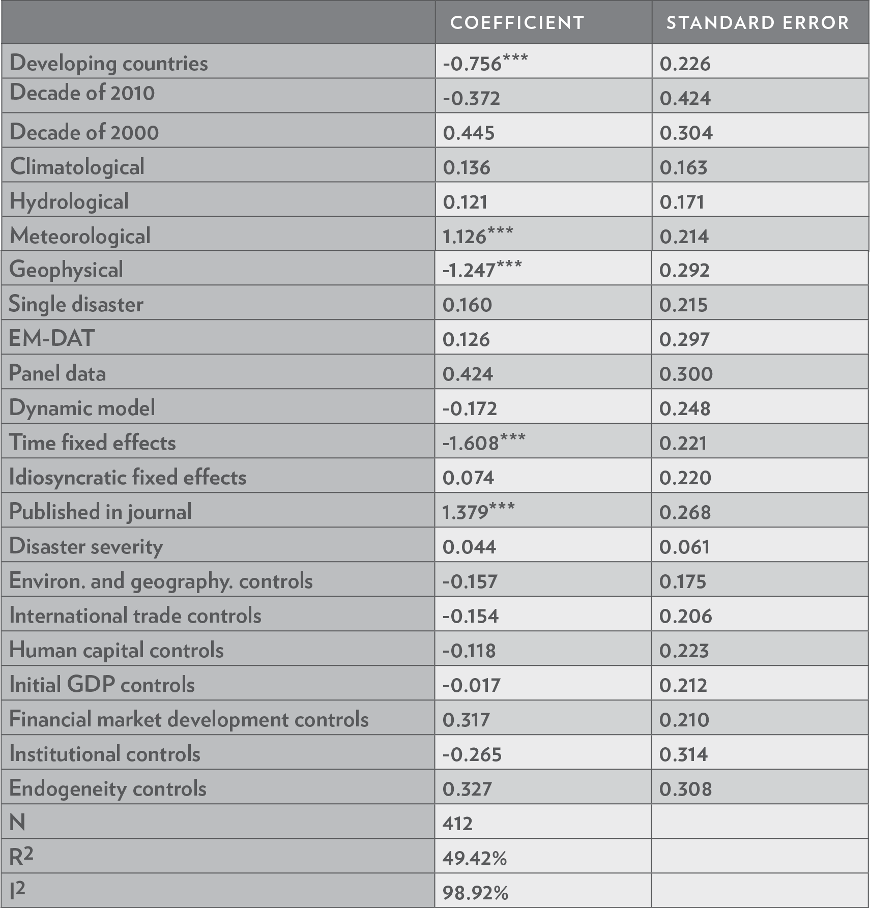 Metaregression with studies reporting a significant and negative effect