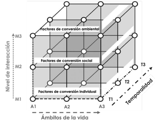 El cubo del curso de vida para el estudio de la migraci&oacute;n de mujeres calificadas