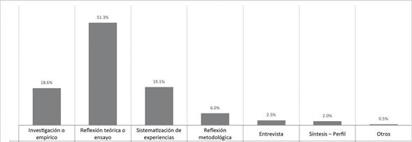 Tipo de artículo publicado