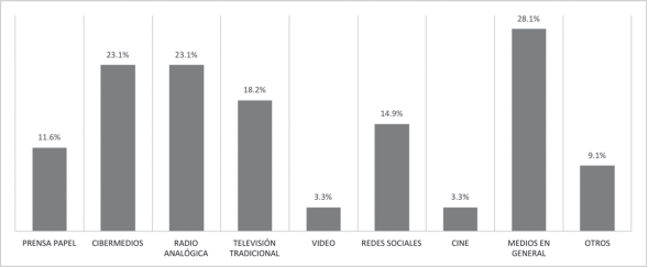 Medios de comunicación abordados