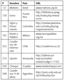 Posición (P) y Cuartil (Q) en Índice H y país y web de las revistas de Comunicación analizadas