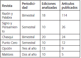 Artículos sobre CDCS según Revista