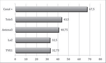 Porcentaje dedicado a la Ficci&oacute;n por cadenas, 1990-1994.