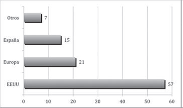 Porcentaje de la nacionalidad de las pel&iacute;culas emitidas en el periodo de estudio.