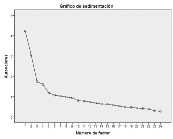 Gr&aacute;fico de sedimentaci&oacute;n del an&aacute;lisis factorial de la ECM