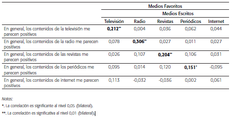 Correlaci&oacute;n entre medios favoritos y actitud hacia los medios