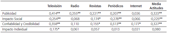 Distribuci&oacute;n de los medios favoritos y m&aacute;s usados