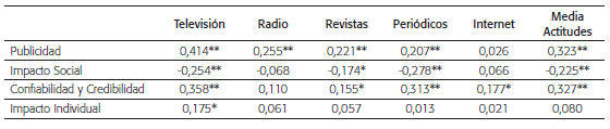 Correlaci&oacute;n entre ECM y EAM