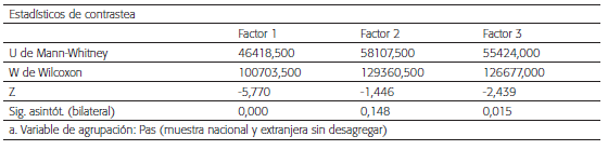 Estadísticos de contraste U de Mann-Whitney