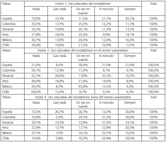 Tabla de contingencia por factores desagregada por países