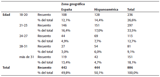 Muestra según la edad