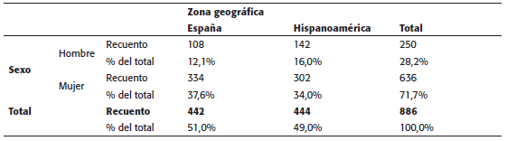 Distribución de la muestra según el género