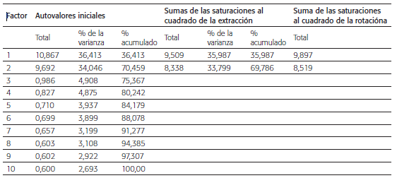 Varianza total explicada uso educativo del Smartphone