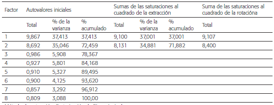 Varianza total explicada uso ubicuo del Smartphone