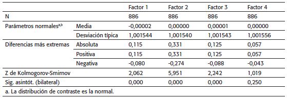 Prueba de Kolmogorov-Smirnov para una muestra