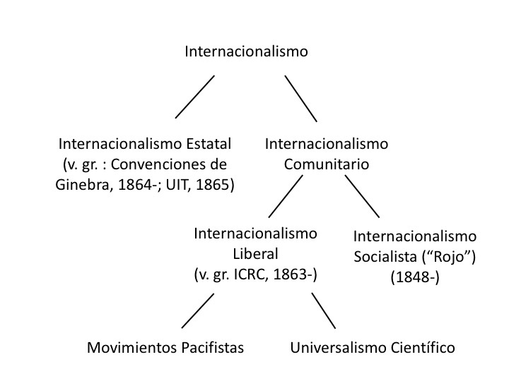 Corrientes del Internacionalismo