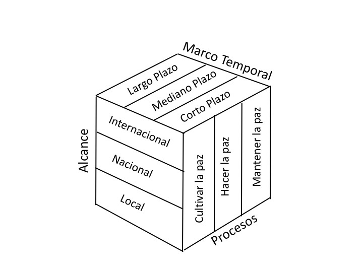 Dimensiones de la Construcción de la Paz