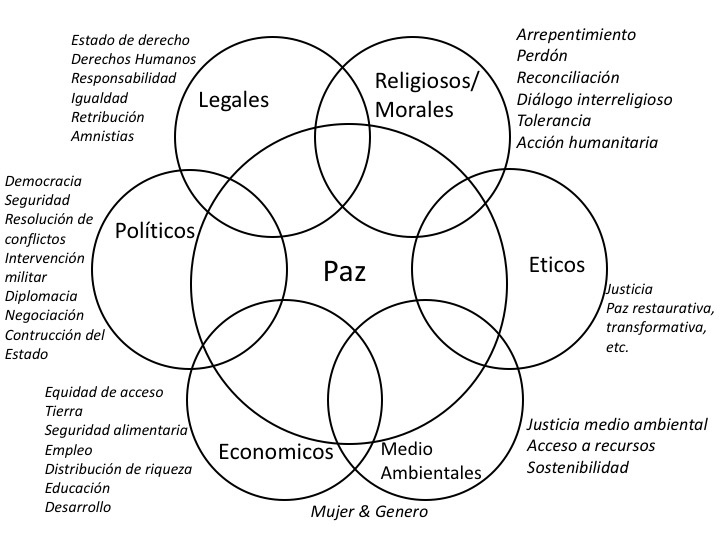 Múltiples aproximaciones a la paz
