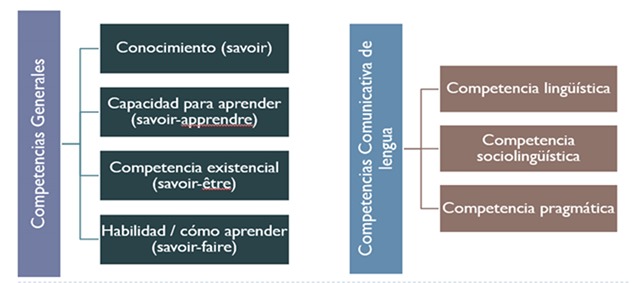Competencias presentes en la enseñanza y
aprendizaje de lenguas