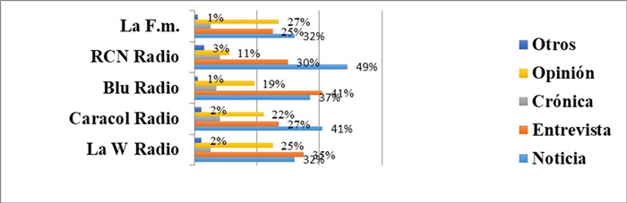 Consolidado de géneros
empleados en la radio análoga y páginas webs