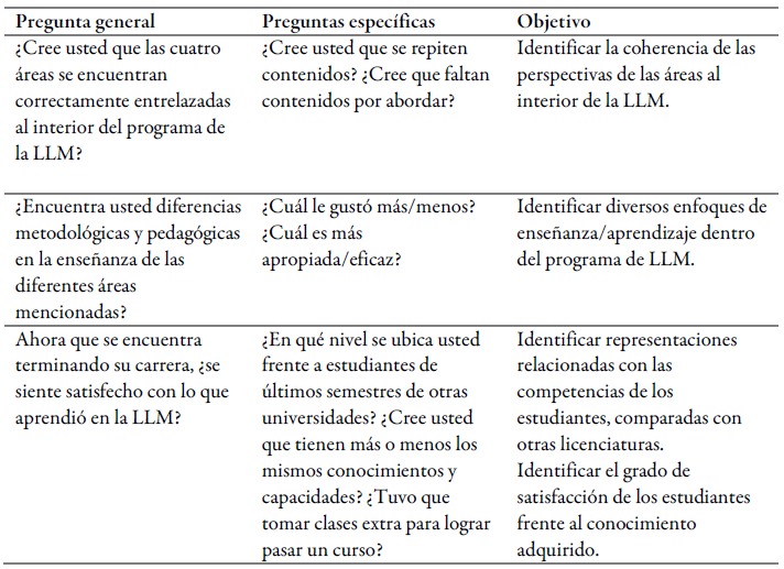  Protocolo de entrevista a estudiantes (Cont.)
