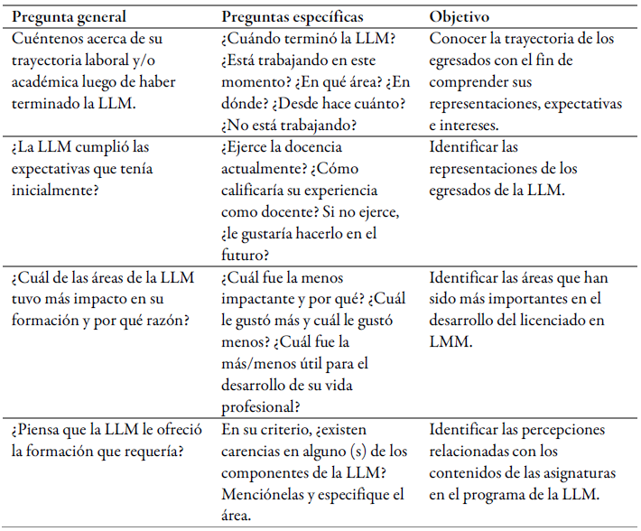 Protocolo de entrevista a egresados