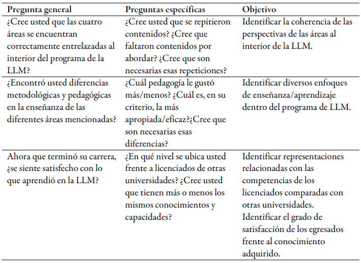 Protocolo de entrevista a egresados (Cont.)