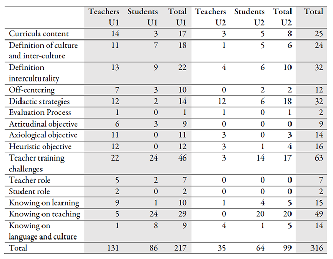 Codes and Frequencies