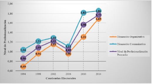 Resultado de la medici&oacute;n y la evoluci&oacute;n
del nivel de profesionalizaci&oacute;n de las campa&ntilde;as presidenciales en Colombia 1994
&ndash; 2014