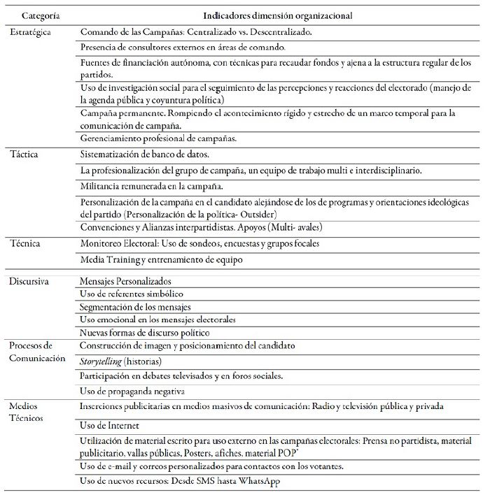 Dimensi&oacute;n organizacional y dimensi&oacute;n comunicativa
de campa&ntilde;as presidenciales en Colombia
