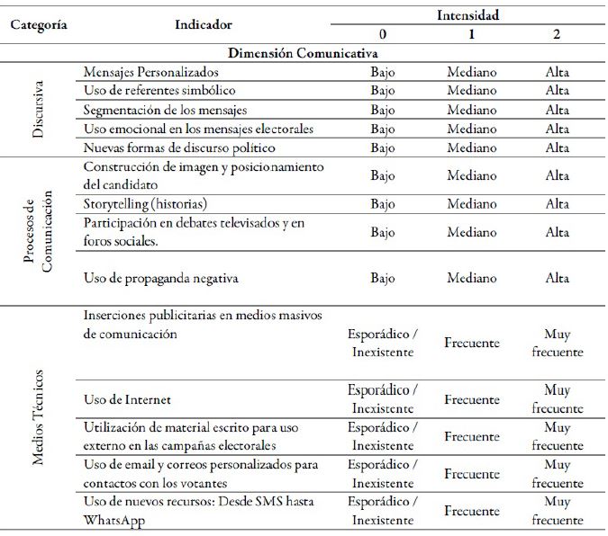 Intensidad de los
indicadores de profesionalizaci&oacute;n de las campa&ntilde;as presidenciales en Colombia