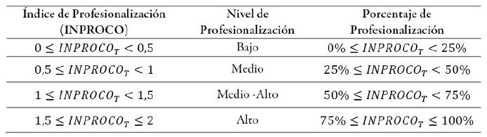 Niveles de profesionalizaci&oacute;n de las campa&ntilde;as
electorales seg&uacute;n el &iacute;ndice INPROCO
