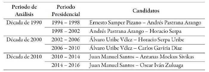 Campa&ntilde;as presidenciales en Colombia
desde 1990 hasta 2014