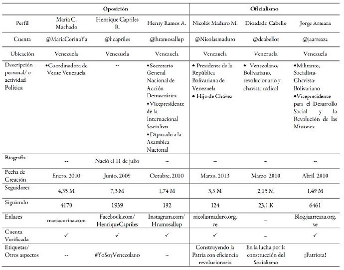 Perfiles de los actores
pol&iacute;ticos venezolanos en Twitter