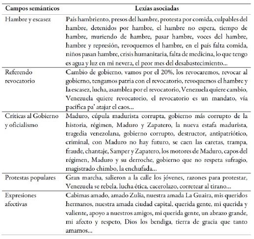 Campos l&eacute;xico-sem&aacute;nticos
de dirigentes pol&iacute;ticos opositores