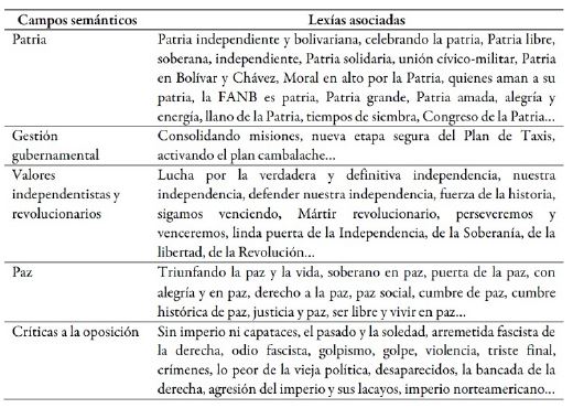Campos l&eacute;xico-sem&aacute;nticos
de dirigentes pol&iacute;ticos oficialistas