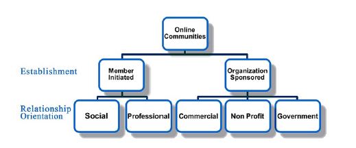 Porter&rsquo;s typology of Virtual Communities