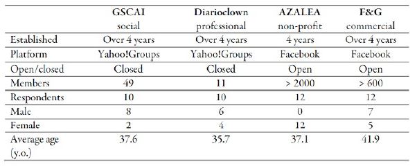 Virtual Communities investigated