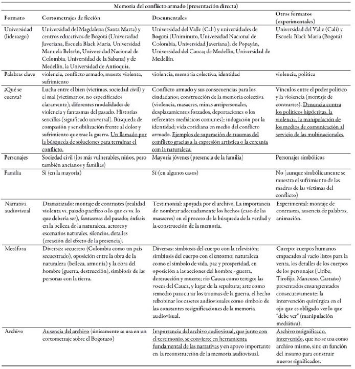 Matriz de an&aacute;lisis a 18 videos de presentaci&oacute;n directa: s&iacute;ntesis de resultados