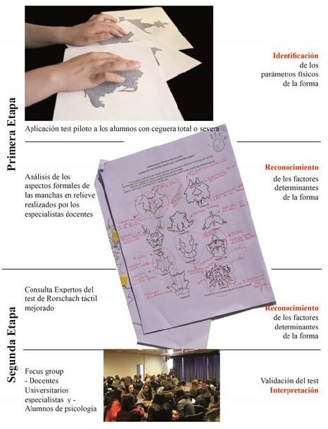Representaci&oacute;n del proceso de validaci&oacute;n del test de Rorschach t&aacute;ctil en dos
etapas