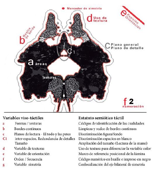 Modelo de dise&ntilde;o de las l&aacute;minas del test
de Rorschach t&aacute;ctil