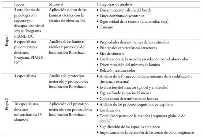 Etapas de
validaci&oacute;n y los participantes en cada una de ellas