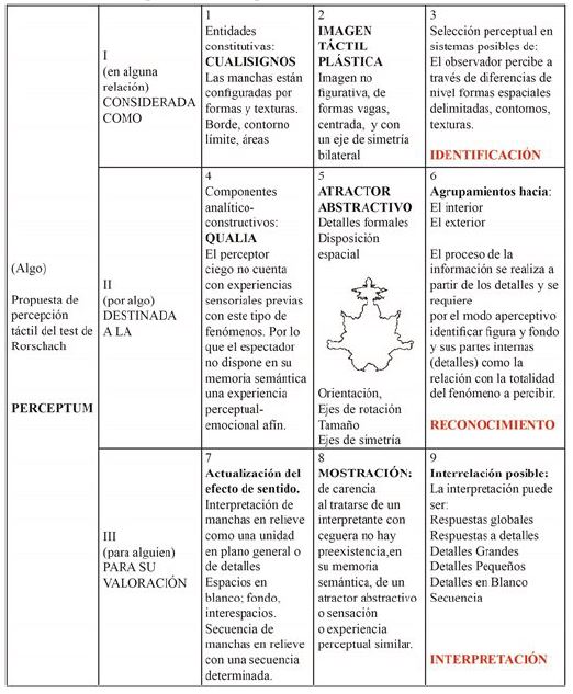 Propuesta
semi&oacute;tica para el test de Rorschach t&aacute;ctil