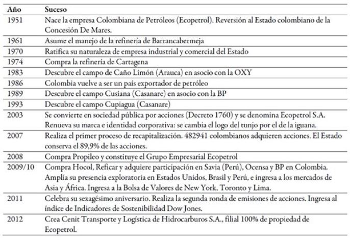 L&iacute;nea hist&oacute;rica de Ecopetrol